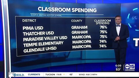 DATA: Per pupil classroom spending in Arizona school districts
