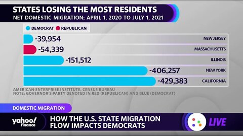 Prosperity is only happening in the Red states