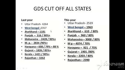 India Post GDS cut off 2022 / GDS Cut Off 2022 kitana jayega / सभी राज्यों की cut off कितनी होगी |