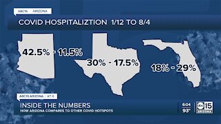 How Arizona compares to other COVID hotspots