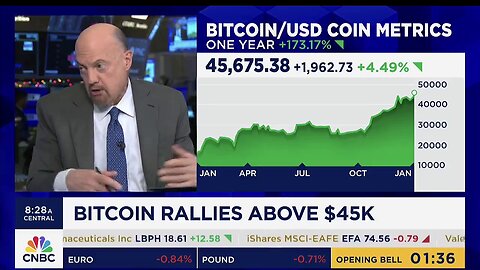 Bitcoin rises $3k in 1 day, Jim Cramer admits: