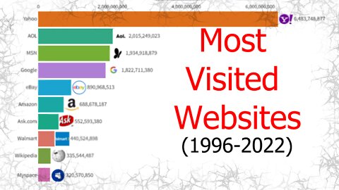 Most Visited Websites 1996 - 2022