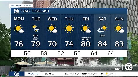 Detroit weather: Sunny start to the week