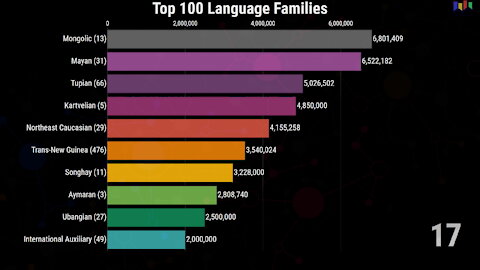 Top 100 Spoken Language Families