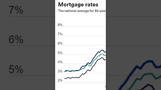 8% Interest Rates Are Here Highest, Level Since 2000