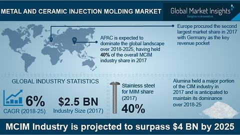 Metal And Ceramic Injection Molding Market To Surpass USD 4,000 Million By 2025