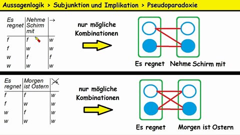 Aussagenlogik ►Implikation und Subjunktion ►Pseudo-Paradoxie