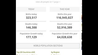GLOBAL POPULATION KEEPS INCREASING - OVER 64 MILLION ADDED SO FAR THIS YEAR