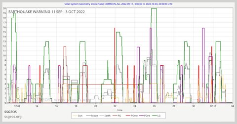 EARTHQUAKE WARNING 11 SEP - 3 OCT 2022
