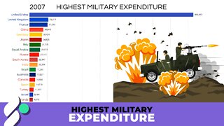 Highest Military Expenditure Countries 1914-2007