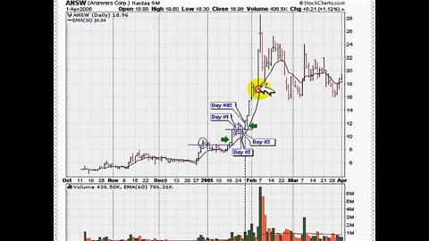 HOW TO TIME HOT MOMENTUM STOCKS Daily Examples 5/6