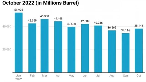 Nigeria’s Monthly Oil Production Grows By 11% In October, Highest In Three Month.
