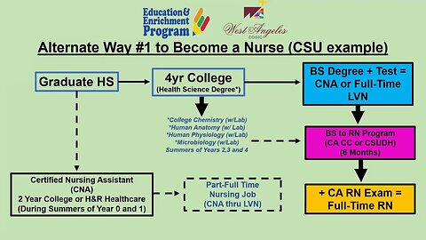 The Ultimate Guide to Becoming a Nurse (RN) While in School | Career Series