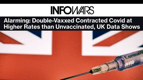 Alarming: Double-Vaxxed Contracted Covid at Higher Rates than Unvaccinated, UK Data Shows -