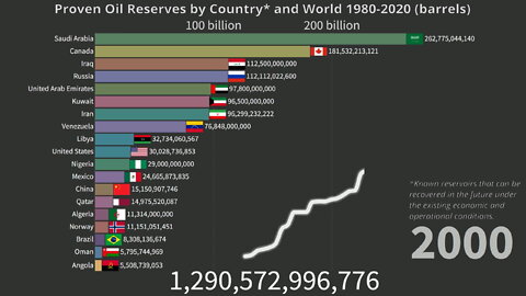 Oil Reserves by Country and World since 1980
