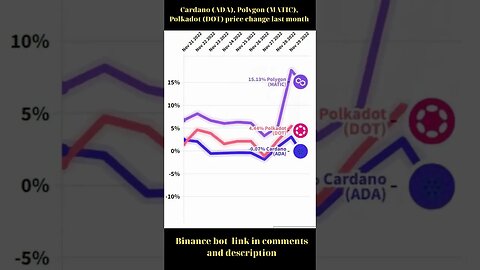 ADA Cardano 🔥 Polygon MATIC 🔥 Polkadot crypto 🔥 price change last month 🔥 Cardano news 🔥 Binance bot