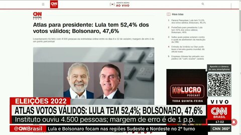 Pesquisa Atlas para presidente: Lula tem 52,4% dos votos válidos; Bolsonaro, 47,6% | @SHORTS CNN