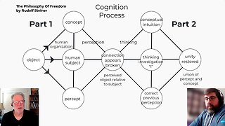 Diagraming Rudolf Steiner's Cognition Process