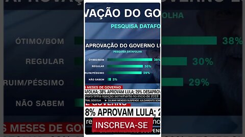 Pesquisa Datafolha: 38% aprovam Lula; 29% desaprovam | @shortscnn