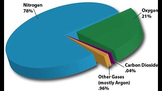 What percentage of the air is CO2? Shocking truth breaks all the narratives