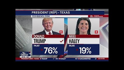 Super Tuesday: Trump, Biden wins primaries in Texas