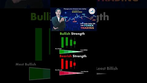 Bullish and bearish strength|price action|technicalan alysis|trendline|national forex academy