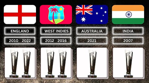 Most T20 Cricket World Cup Winners
