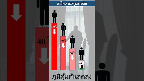 อายุมาก ภูมิคุ้มกันยิ่งลดลง รณรงค์คนไทย เพิ่มภูมิคุ้มกัน 4life