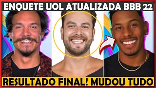 BBB22 ENQUETE UOL FINAL DEFINIDO QUEM IRÁ SAIR NO 16º PAREDÃO ENTRE ELIEZER, GUSTAVO E PAULO ANDRÉ