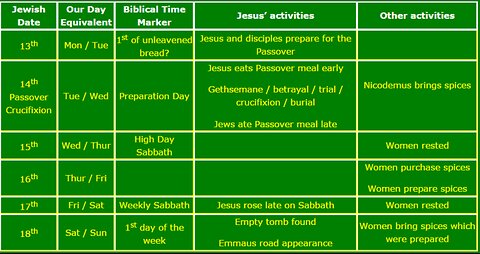 Wednesday Crucifixion and Sabbath Resurrection LIVE RESEARCH and STUDY