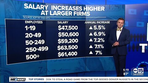 DATA: Median salaries in AZ second biggest quarterly decline among 50 states