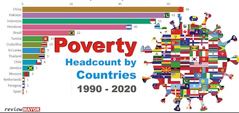 World Poverty Headcount by Countries (1990 - 2020)