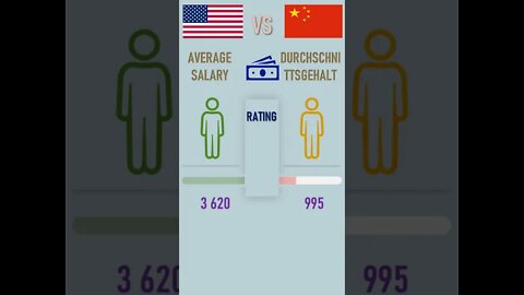 USA VS China 🇺🇸 Economic Comparison 2021🇨🇳#SHORTS ,World Countries Ranking
