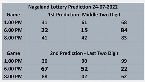 Nagaland Lottery Prediction 24-07-2022, Join WhatsApp Group for Banknifty 99% profit prediction.