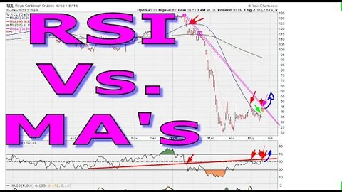 RSI Vs. Moving Averages - #1186