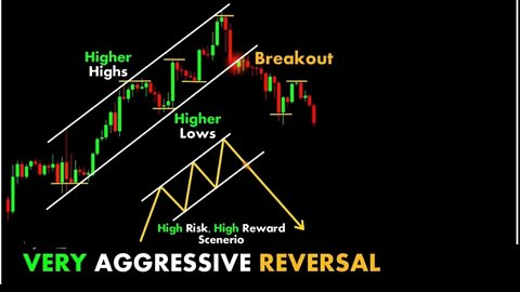 Very aggressive reversal market| Support | Resistance |volume| High|low | Breakout | trading| deriv