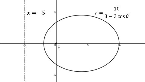 Conics in Polar Coordinates: Example 2: Ellipse