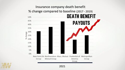 'That Should Have Gone Down': Life Insurance Companies Across the Board See Staggering Increase in Death Benefit Payouts