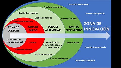 Come Uscire dalla Zona di Comfort - Cerchiamo ed Esploriamo il Nuovo