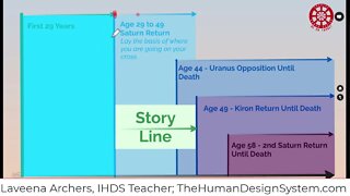 9-Centered Human Storyline Development - Human Design System