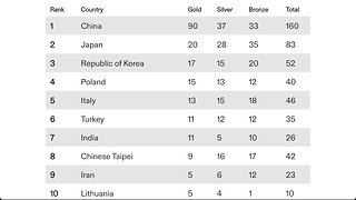 2023 年 FISU 世界大學生運動會獎牌榜 (還有1日比賽)