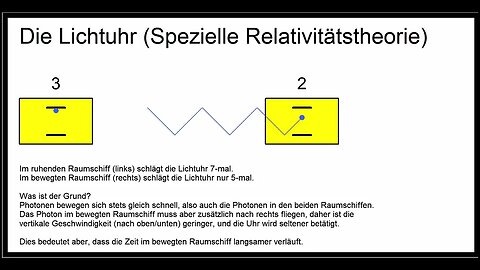 Spezielle Relativitätstheorie ► Lichtuhr und Zeitdilatation ► Animation