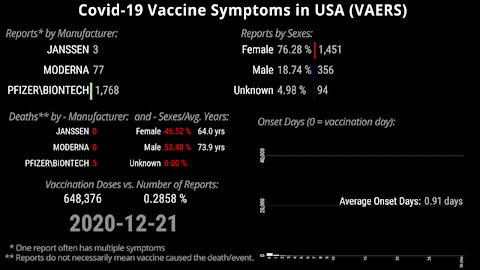 Covid-19 Vaccine Symptoms in USA (VAERS)