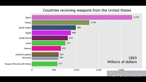 United States Weapon Sales - Top Countries (1954-2021)