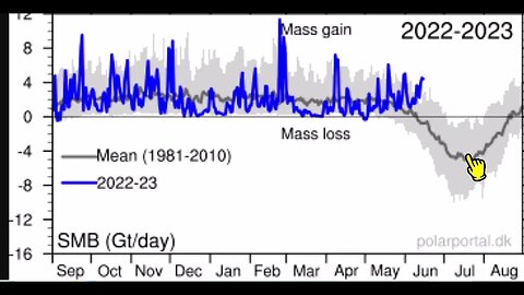 Klima aktuell ► Schmelzsaison Grönland