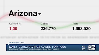 Arizona posts highest coronavirus cases since early August