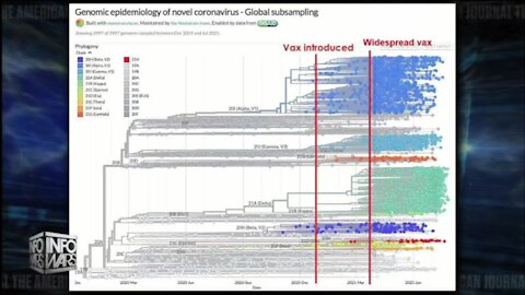 Data Shows Explosion of Covid Variants After Vaccine