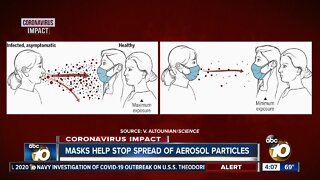 Masks help stop spread of aerosol particles