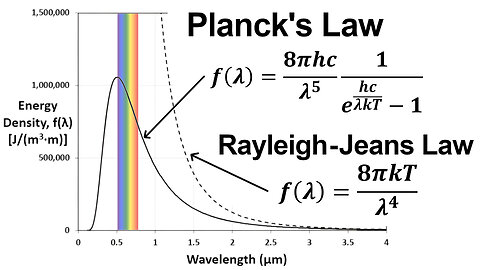 Blackbody Radiation Questions 3,4: Comparing Planck's Law to Rayleigh-Jeans Law for the Sun