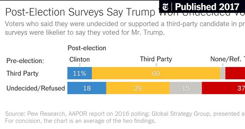 Report: Dem Pollsters Aim to Correct Accuracy Errors From Trump Elections